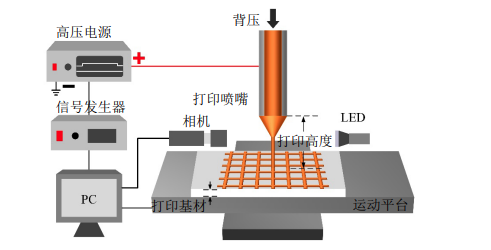 什么是3D打印？高压放大器在3D打印增材制造中有哪些应用？