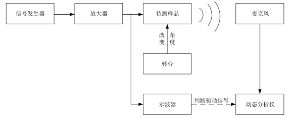 指向性测试系统框图